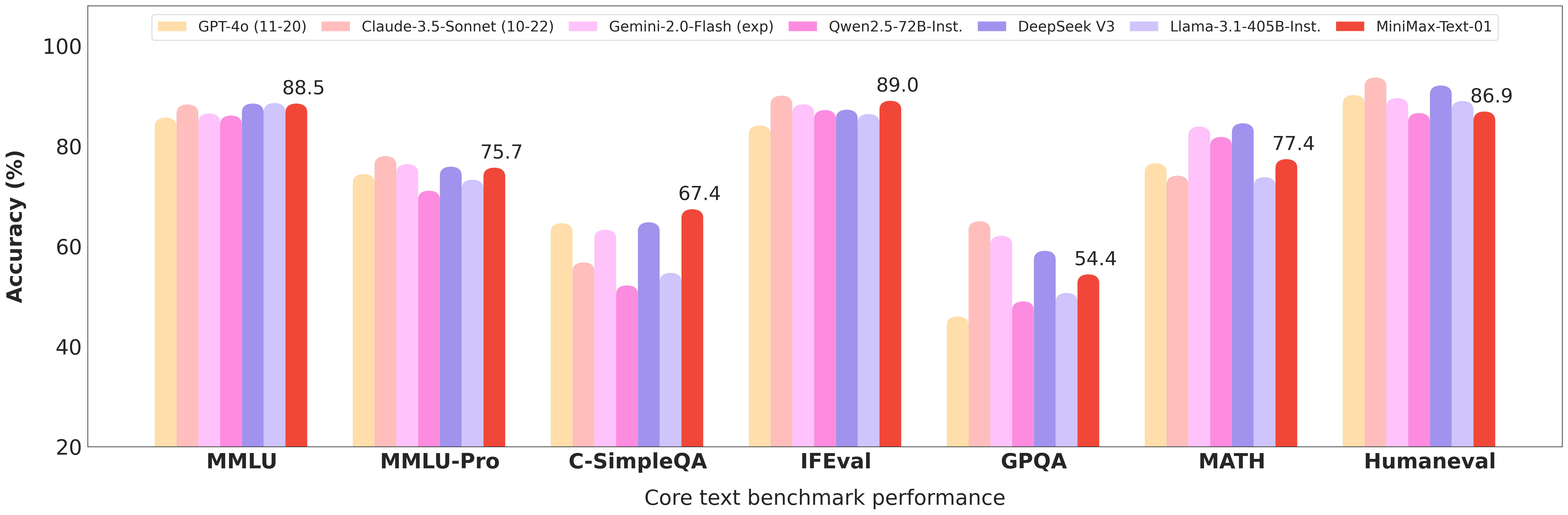 Text Benchmark Results