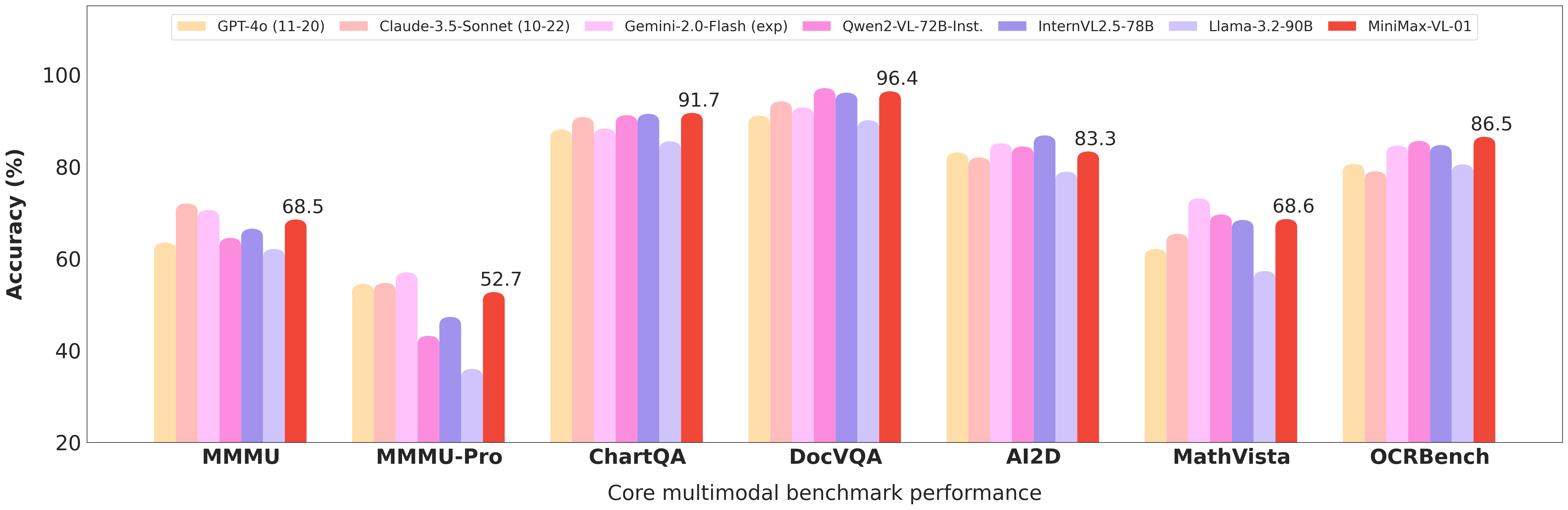 Vision Benchmark Results